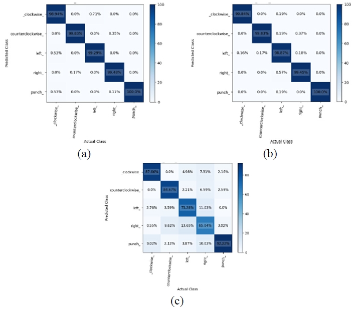 圖15. (a) GRU，(b) LSTM，以及 (c) RNN 的混淆矩陣